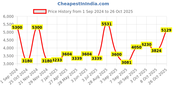 ajio.com akshat sapphire Sterling Silver Hanuman Pendant with Chain akshat sapphire Price History Graph from 1 Sep 2024 to 26 Oct 2025