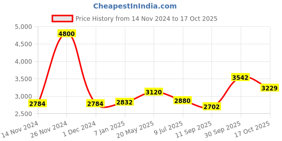 ajio.com akshat sapphire Sterling Silver Hanuman Pendant with Chain akshat sapphire Price History Graph from 14 Nov 2024 to 17 Oct 2025