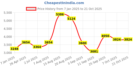 ajio.com akshat sapphire Sterling Silver Hanuman Pendant with Chain akshat sapphire Price History Graph from 7 Jan 2025 to 19 Oct 2025