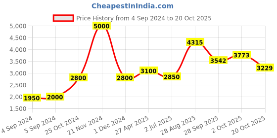 ajio.com akshat sapphire Sterling Silver Hanuman Pendant with Chain Pendant akshat sapphire Price History Graph from 4 Sep 2024 to 20 Oct 2025