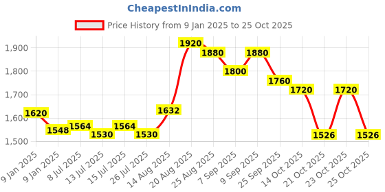 ajio.com giva Sterling Silver Heart & Beaded Anklets giva Price History Graph from 9 Jan 2025 to 23 Oct 2025