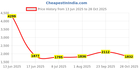 ajio.com giva Sterling Silver Heart Anklets giva Price History Graph from 13 Jun 2025 to 28 Oct 2025
