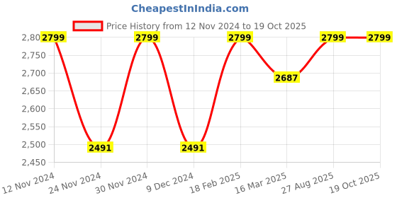ajio.com zavya Sterling Silver Heart Charm Anklets zavya Price History Graph from 12 Nov 2024 to 19 Oct 2025