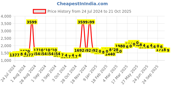 ajio.com giva Sterling Silver Heart of the Ocean Pendant giva Price History Graph from 24 Jul 2024 to 21 Oct 2025