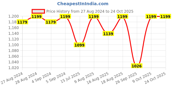 ajio.com jewelyaari Sterling Silver Hero Brother Rakhi jewelyaari Price History Graph from 27 Aug 2024 to 22 Oct 2025