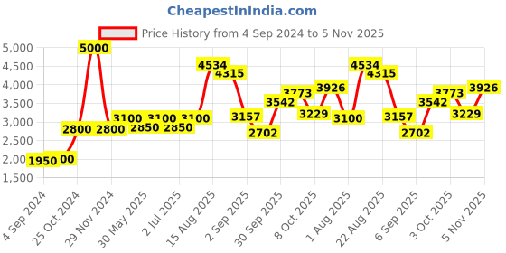 ajio.com akshat sapphire Sterling Silver Holy Cross Pendant with Chain akshat sapphire Price History Graph from 4 Sep 2024 to 5 Nov 2025