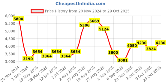 ajio.com akshat sapphire Sterling Silver Holy Cross Pendant with Chain akshat sapphire Price History Graph from 20 Nov 2024 to 29 Oct 2025