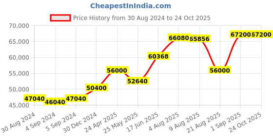 ajio.com hiflyer jewels Sterling Silver Iced Out Spectrum Chain hiflyer jewels Price History Graph from 30 Aug 2024 to 23 Oct 2025
