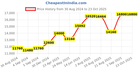 ajio.com hiflyer jewels Sterling Silver Iced Out Tennis Multistrand Chain hiflyer jewels Price History Graph from 30 Aug 2024 to 22 Oct 2025