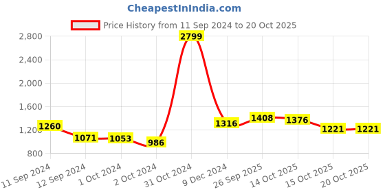 ajio.com giva Sterling Silver Infinity Anklets giva Price History Graph from 11 Sep 2024 to 20 Oct 2025