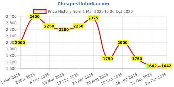 ajio.com giva Sterling Silver Interlocked Maple Bracelet giva Price History Graph from 1 Mar 2025 to 24 Oct 2025