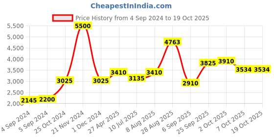 ajio.com akshat sapphire Sterling Silver Jesus Pendant with Chain akshat sapphire Price History Graph from 4 Sep 2024 to 18 Oct 2025