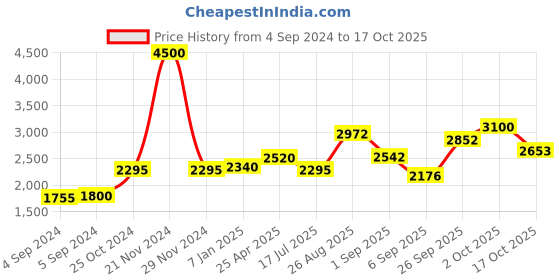ajio.com akshat sapphire Sterling Silver Kartikeya Pendant with Chain akshat sapphire Price History Graph from 4 Sep 2024 to 17 Oct 2025