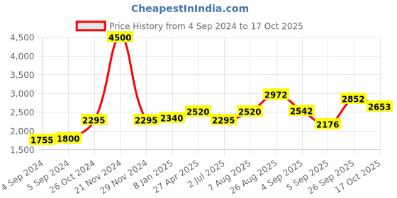 ajio.com akshat sapphire Sterling Silver Kartikeya Pendant with Chain akshat sapphire Price History Graph from 4 Sep 2024 to 17 Oct 2025