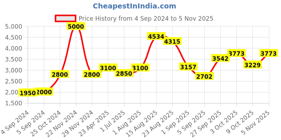 ajio.com akshat sapphire Sterling Silver Khanda Pendant with Chain akshat sapphire Price History Graph from 4 Sep 2024 to 5 Nov 2025