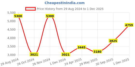 ajio.com akshat sapphire Sterling Silver Khanda Pendant with Chain akshat sapphire Price History Graph from 29 Aug 2024 to 1 Dec 2025