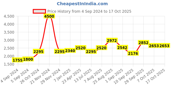 ajio.com akshat sapphire Sterling Silver Krishna Pendant with Chain akshat sapphire Price History Graph from 4 Sep 2024 to 16 Oct 2025