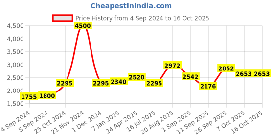 ajio.com akshat sapphire Sterling Silver Krishna Pendant with Chain akshat sapphire Price History Graph from 4 Sep 2024 to 15 Oct 2025