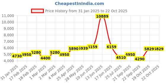 ajio.com giva Sterling Silver Lakshmi & Ganesh Idol giva Price History Graph from 31 Jan 2025 to 19 Oct 2025