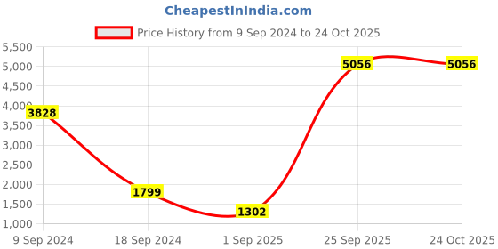 ajio.com mannash Sterling Silver Lakshmi Antique Finish Idol mannash Price History Graph from 9 Sep 2024 to 24 Oct 2025