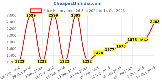 ajio.com giva Sterling Silver Lakshmi Ganesh Coin giva Price History Graph from 26 Sep 2024 to 14 Oct 2025
