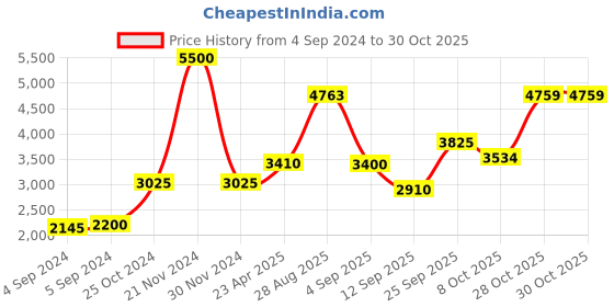 ajio.com akshat sapphire Sterling Silver Lakshmi Pendant with Chain akshat sapphire Price History Graph from 4 Sep 2024 to 28 Oct 2025