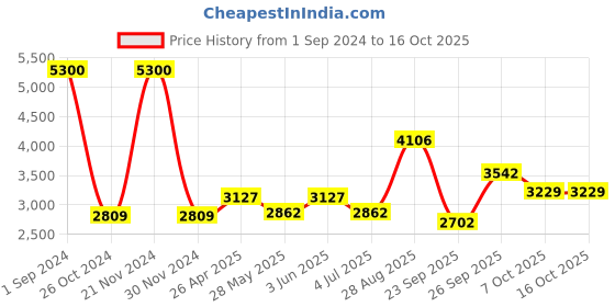 ajio.com akshat sapphire Sterling Silver Lakshmi Pendant with Chain akshat sapphire Price History Graph from 1 Sep 2024 to 15 Oct 2025