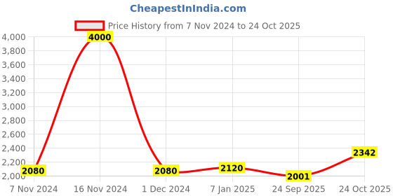 ajio.com akshat sapphire Sterling Silver Lalitha Parameswari Pendant with Chain akshat sapphire Price History Graph from 7 Nov 2024 to 24 Oct 2025