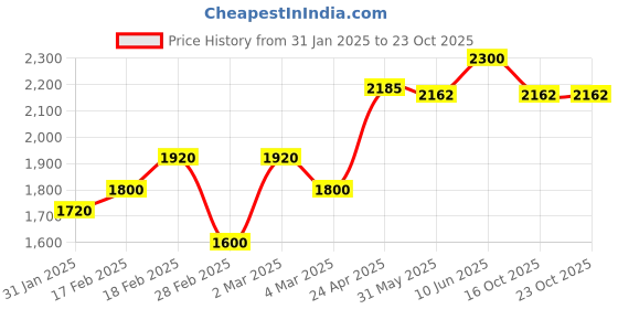 ajio.com giva Sterling Silver Lambodar Idol giva Price History Graph from 31 Jan 2025 to 23 Oct 2025