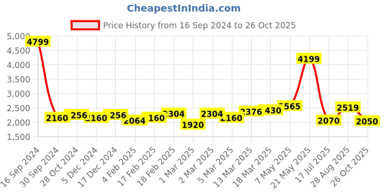 ajio.com giva Sterling Silver Layered Pearl Anklet giva Price History Graph from 16 Sep 2024 to 26 Oct 2025