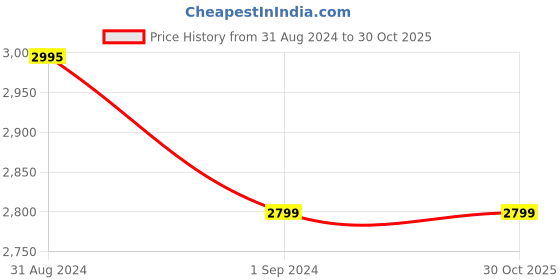 ajio.com zavya Sterling Silver Leaf Charm Anklet zavya Price History Graph from 31 Aug 2024 to 30 Oct 2025