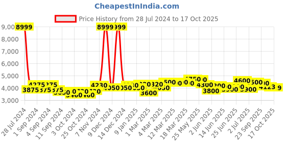 ajio.com giva Sterling Silver Link Aura Chain giva Price History Graph from 28 Jul 2024 to 17 Oct 2025