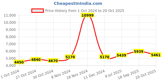ajio.com giva Sterling Silver Link Bracelet giva Price History Graph from 1 Oct 2024 to 20 Oct 2025