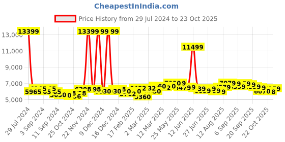 ajio.com giva Sterling Silver Link Chain giva Price History Graph from 29 Jul 2024 to 23 Oct 2025