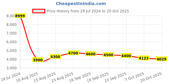 ajio.com giva Sterling Silver Link Lore Chain giva Price History Graph from 29 Jul 2024 to 20 Oct 2025