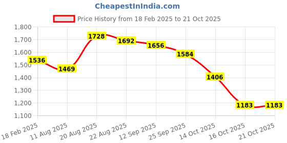 ajio.com giva Sterling Silver Link Toe Rings giva Price History Graph from 18 Feb 2025 to 21 Oct 2025
