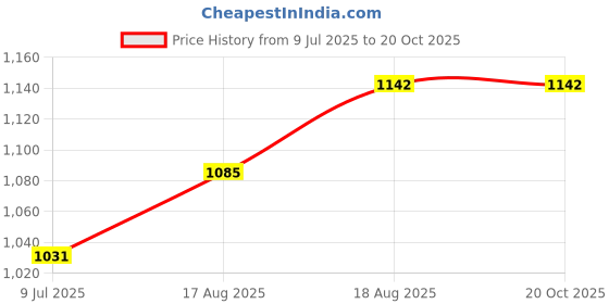 ajio.com blisse allure Sterling Silver Lion Tie-Up Rakhi blisse allure Price History Graph from 9 Jul 2025 to 20 Oct 2025