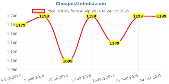 ajio.com jewelyaari Sterling Silver Little Brother Rakhi jewelyaari Price History Graph from 4 Sep 2024 to 23 Oct 2025