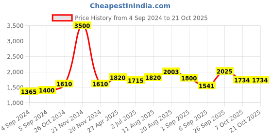ajio.com akshat sapphire Sterling Silver Lord Ayyappa Chain Pendant akshat sapphire Price History Graph from 4 Sep 2024 to 21 Oct 2025