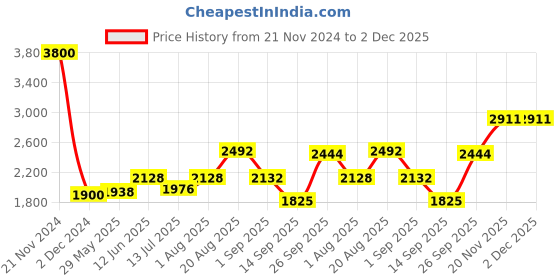 ajio.com akshat sapphire Sterling Silver Lord Ayyappa Pendant akshat sapphire Price History Graph from 21 Nov 2024 to 2 Dec 2025