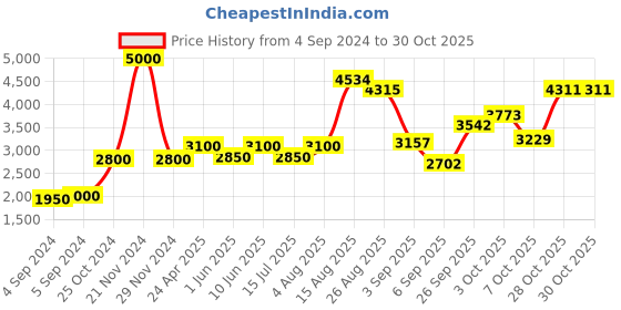 ajio.com akshat sapphire Sterling Silver Lord Ayyappa Pendant with Chain akshat sapphire Price History Graph from 4 Sep 2024 to 30 Oct 2025