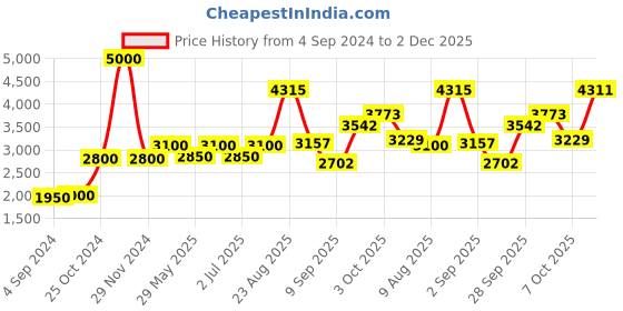 ajio.com akshat sapphire Sterling Silver Lord Ayyappa Pendant with Chain akshat sapphire Price History Graph from 4 Sep 2024 to 2 Dec 2025