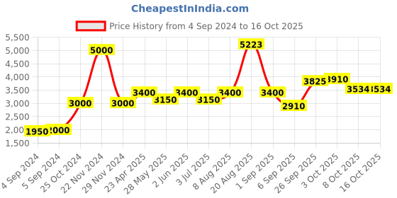 ajio.com akshat sapphire Sterling Silver Lord Ganesh Pendant with Chain akshat sapphire Price History Graph from 4 Sep 2024 to 15 Oct 2025