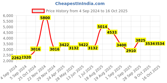 ajio.com akshat sapphire Sterling Silver Lord Ganesh Pendant with Chain akshat sapphire Price History Graph from 4 Sep 2024 to 16 Oct 2025
