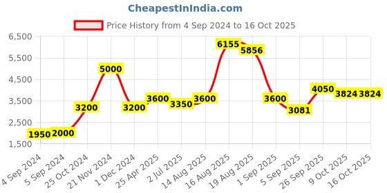 ajio.com akshat sapphire Sterling Silver Lord Ganesh Pendant with Chain akshat sapphire Price History Graph from 4 Sep 2024 to 16 Oct 2025