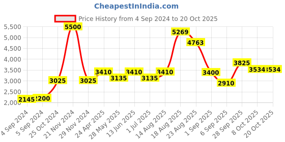 ajio.com akshat sapphire Sterling Silver Lord Ganesh Pendant with Chain akshat sapphire Price History Graph from 4 Sep 2024 to 20 Oct 2025
