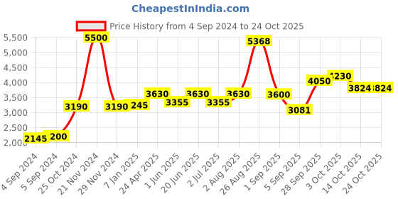 ajio.com akshat sapphire Sterling Silver Lord Ganesh Pendant with Chain akshat sapphire Price History Graph from 4 Sep 2024 to 23 Oct 2025