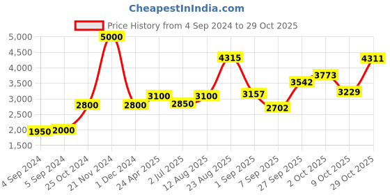 ajio.com akshat sapphire Sterling Silver Lord Ganesh Pendant with Chain akshat sapphire Price History Graph from 4 Sep 2024 to 29 Oct 2025