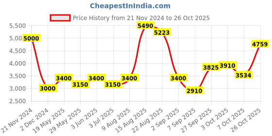 ajio.com akshat sapphire Sterling Silver Lord Ganesh Pendant with Chain akshat sapphire Price History Graph from 21 Nov 2024 to 26 Oct 2025