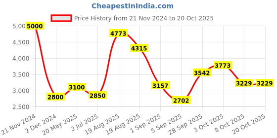 ajio.com akshat sapphire Sterling Silver Lord Ganesh Pendant with Chain akshat sapphire Price History Graph from 21 Nov 2024 to 20 Oct 2025